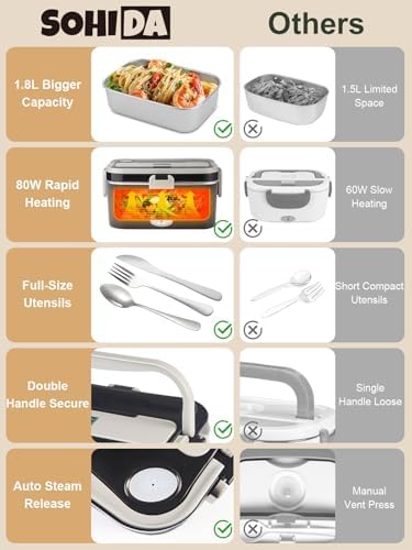 1.8L+0.5L Heated Lunch Box for Men, 80W Electric Lunch Box with Long-handled Utensils for Adults, 12V/24V/110V Lonchera Eléctrica Portátil, Portable Food Warmer for Car/Truck/Office (B/G)