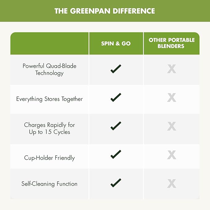 GreenPan Spin & Go Portable Blender, 24oz BPA-Free Cup, Self-Cleaning, Shakes Smoothies Juices, Crushed Ice & Frozen Fruits, Leakproof Lid, Fast Charge, Personal Handheld for Travel & Gym, Dove Gray
